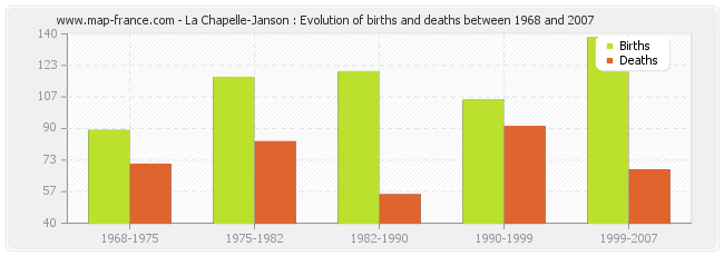 La Chapelle-Janson : Evolution of births and deaths between 1968 and 2007